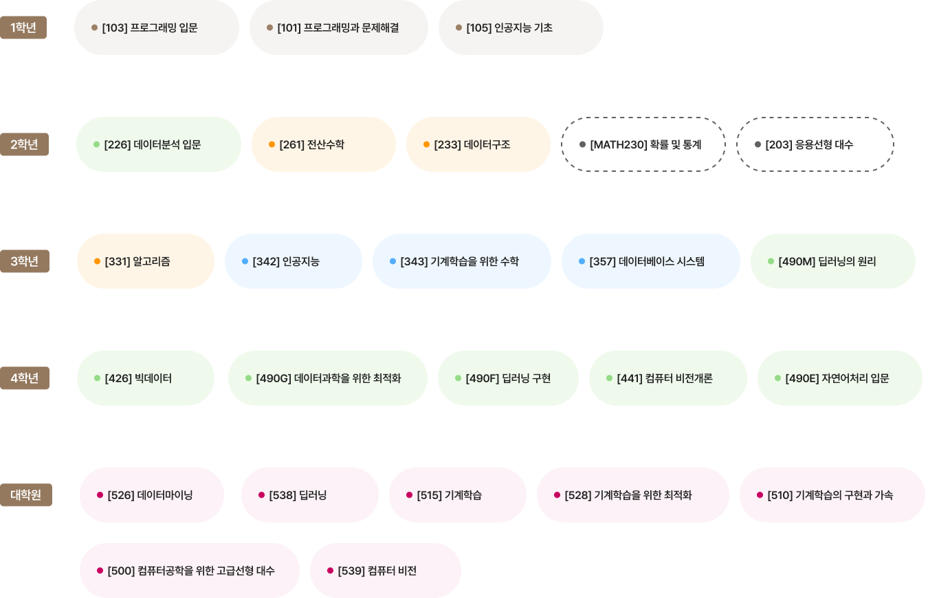 인텔리전트 컴퓨팅 학년별 이수체계도