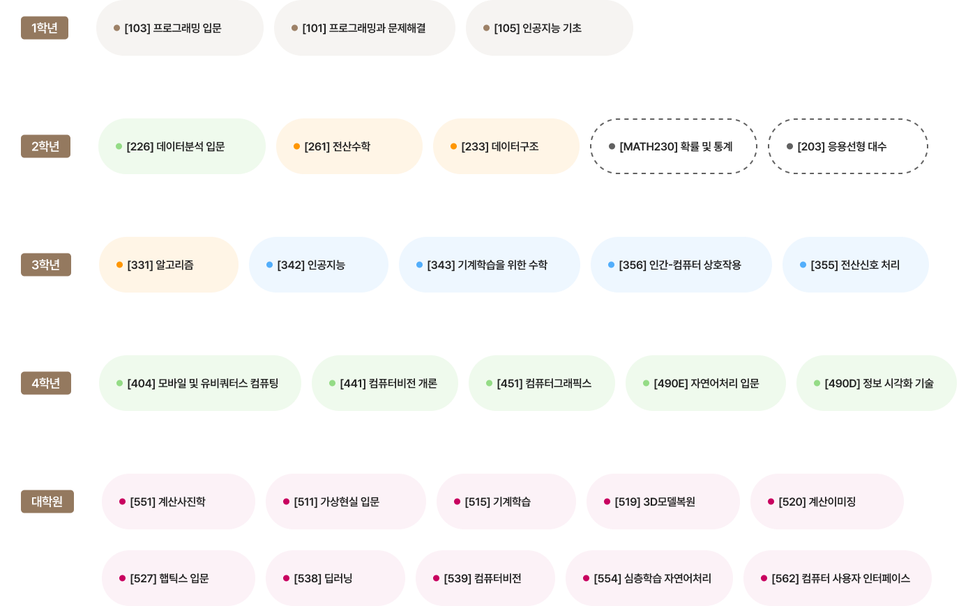 인터랙티브 컴퓨팅 학년별 이수체계도