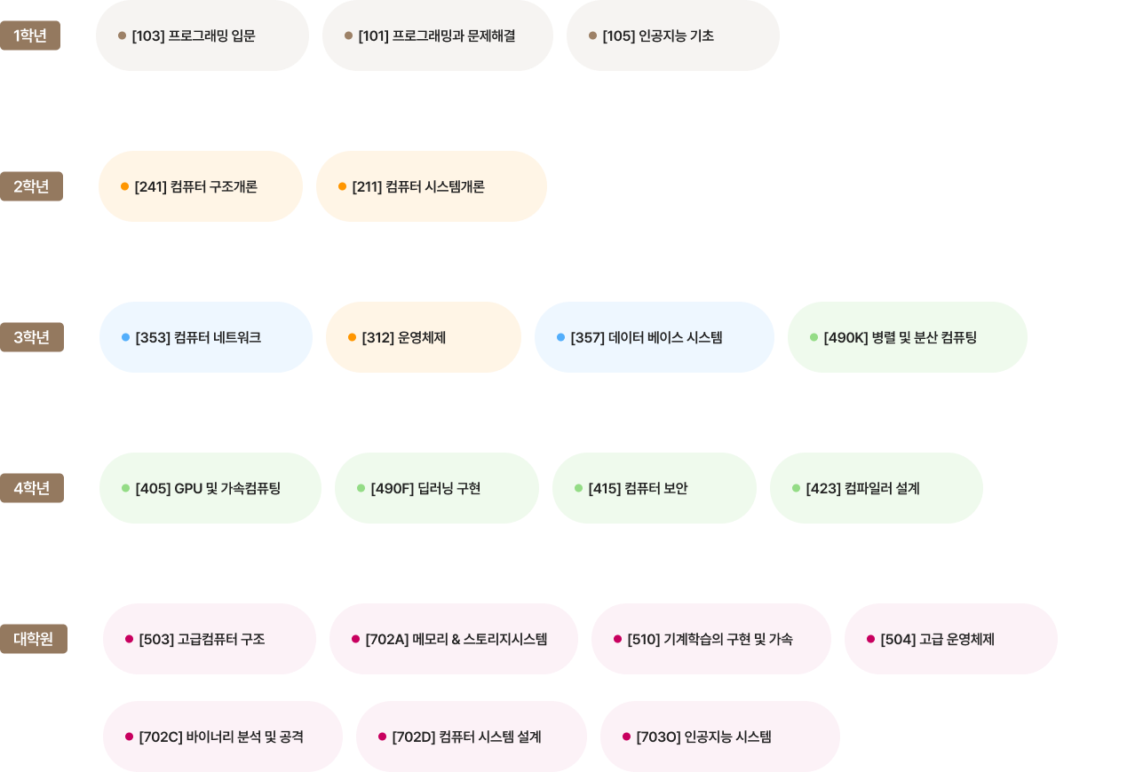 컴퓨터시스템 학년별 이수체계도