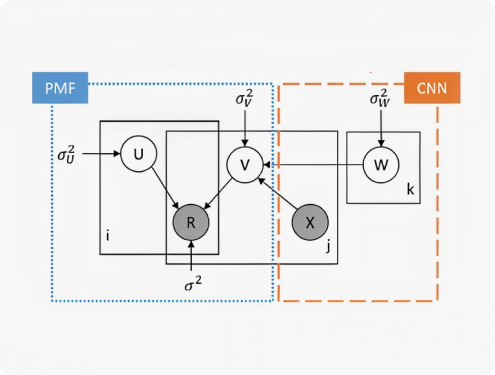 Convolutional Matrix Factorization 논문 도식
