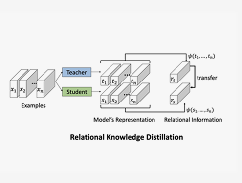 Relational Knowledge Distillation 논문 도식