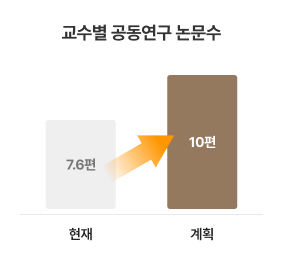 교수별 공동연구 논문수 현재 7.6편, 계획 10편