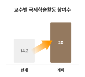 교수별 국제학술활동 참여수 현재 14.2, 계획 20