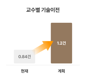 교수별 기술이전 현재 0.84건, 계획 1.2건
