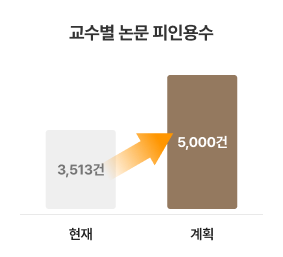 교수별 논문 피인용수 현재 3,513건, 계획 5,000건