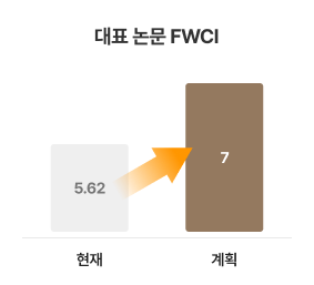 대표 논문 FWCI 현재 5.62, 계획 7