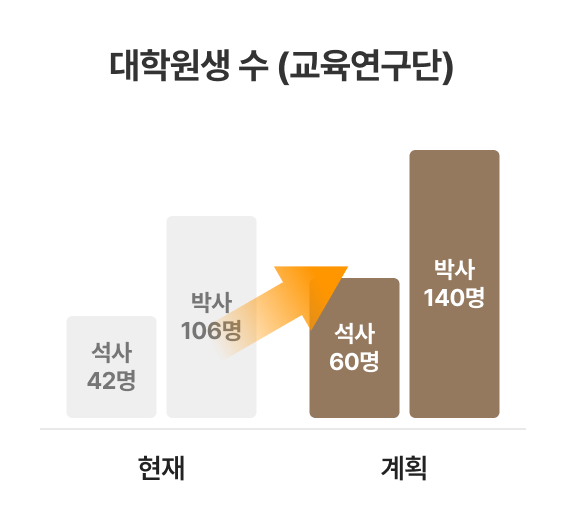 대학원생 수(교육연구단) 현재 석사 42명·박사 106명, 계획 석사 60명·박사 140명