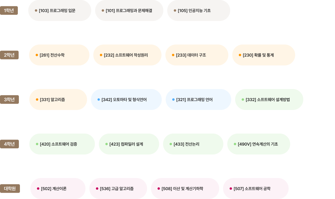 학년별 이수체계도