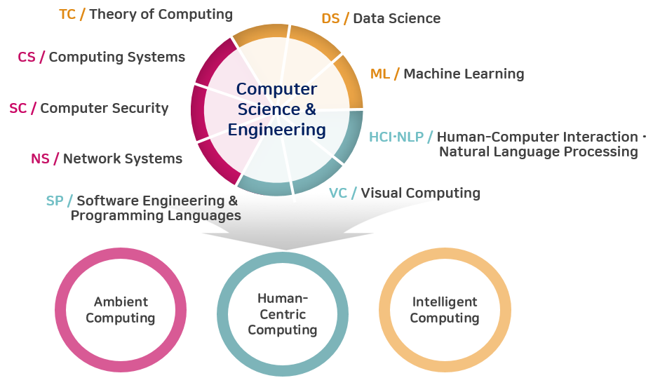 research areas in it