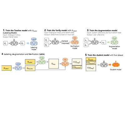 [이근배 교수] Tracking Must Go On : Dialogue State Tracking with Verified Self-Training