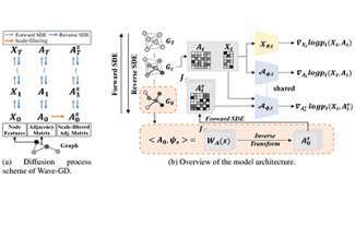 [김원화/안성수 교수] Multi-resolution Spectral Coherence for Graph Generation with Score-based Diffusion