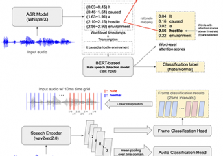 [이근배/옥정슬 교수] An Investigation Into Explainable Audio Hate Speech Detection