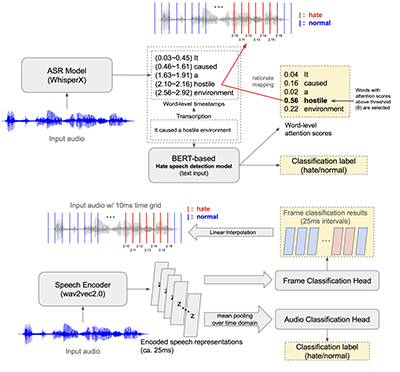 [이근배/옥정슬 교수] An Investigation Into Explainable Audio Hate Speech Detection