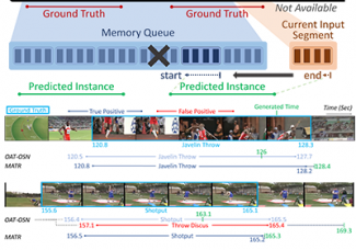 [곽수하/조민수 교수] Online Temporal Action Localization with Memory-augmented Transformer