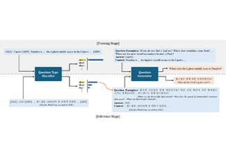 [이근배 교수] Cross-lingual Transfer for Automatic Question Generation by Learning Interrogative Structures in Target Languages