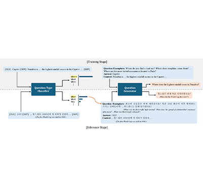 [이근배 교수] Cross-lingual Transfer for Automatic Question Generation by Learning Interrogative Structures in Target Languages