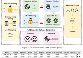 [이근배 교수] DiagESC: Dialogue Synthesis for Integrating Depression Diagnosis into Emotional Support Conversation