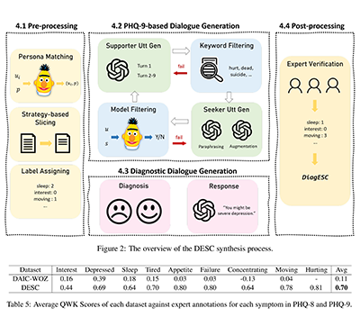 [이근배 교수] DiagESC: Dialogue Synthesis for Integrating Depression Diagnosis into Emotional Support Conversation