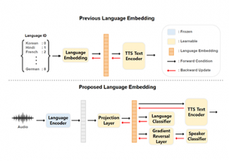 [이근배 교수] Audio-Based Linguistic Feature Extraction for Enhancing Multi-lingual and Low-Resource Text-to-Speech