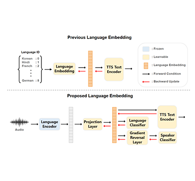 [이근배 교수] Audio-Based Linguistic Feature Extraction for Enhancing Multi-lingual and Low-Resource Text-to-Speech