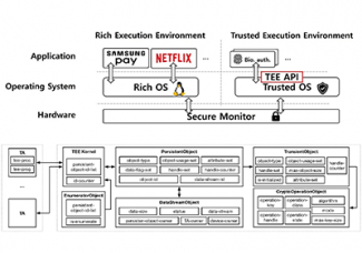 [배경민 교수] 보안운영체제 신뢰실행환경 API의 정형명세