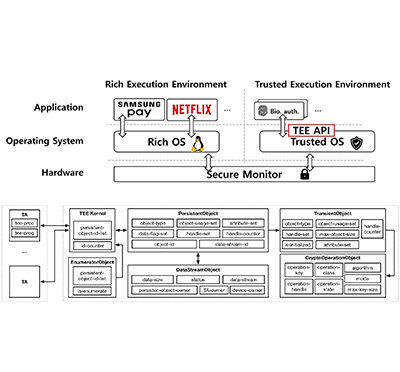 [배경민 교수] 보안운영체제 신뢰실행환경 API의 정형명세