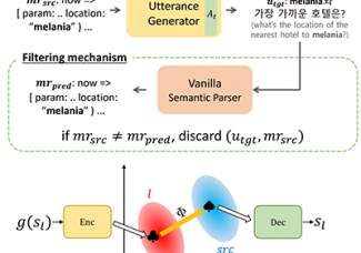 [이근배 교수] Cross-lingual Back-Parsing: Utterance Synthesis from Meaning Representation for Zero-Resource Semantic Parsing