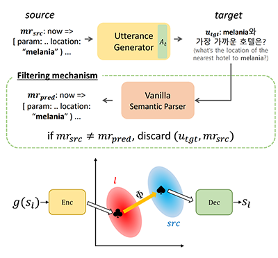 [이근배 교수] Cross-lingual Back-Parsing: Utterance Synthesis from Meaning Representation for Zero-Resource Semantic Parsing