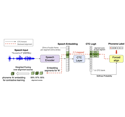 [이근배/옥정슬 교수] DyPCL: Dynamic Phoneme-level Contrastive Learning for Dysarthric Speech Recognition